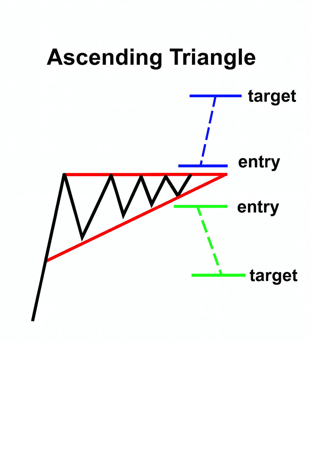 상승 삼각형: 수평 저항 + 상승 저점, 상단 돌파