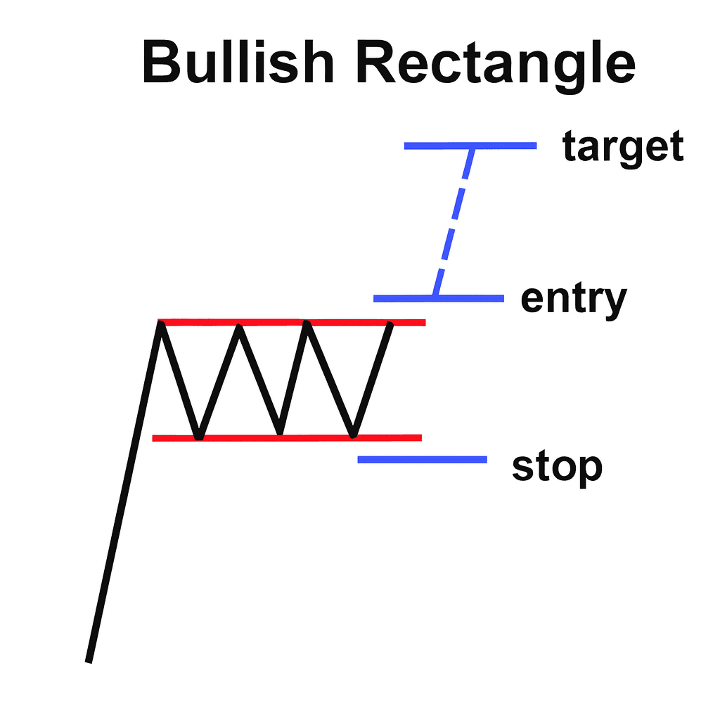 불리시 직사각형: 상단 돌파