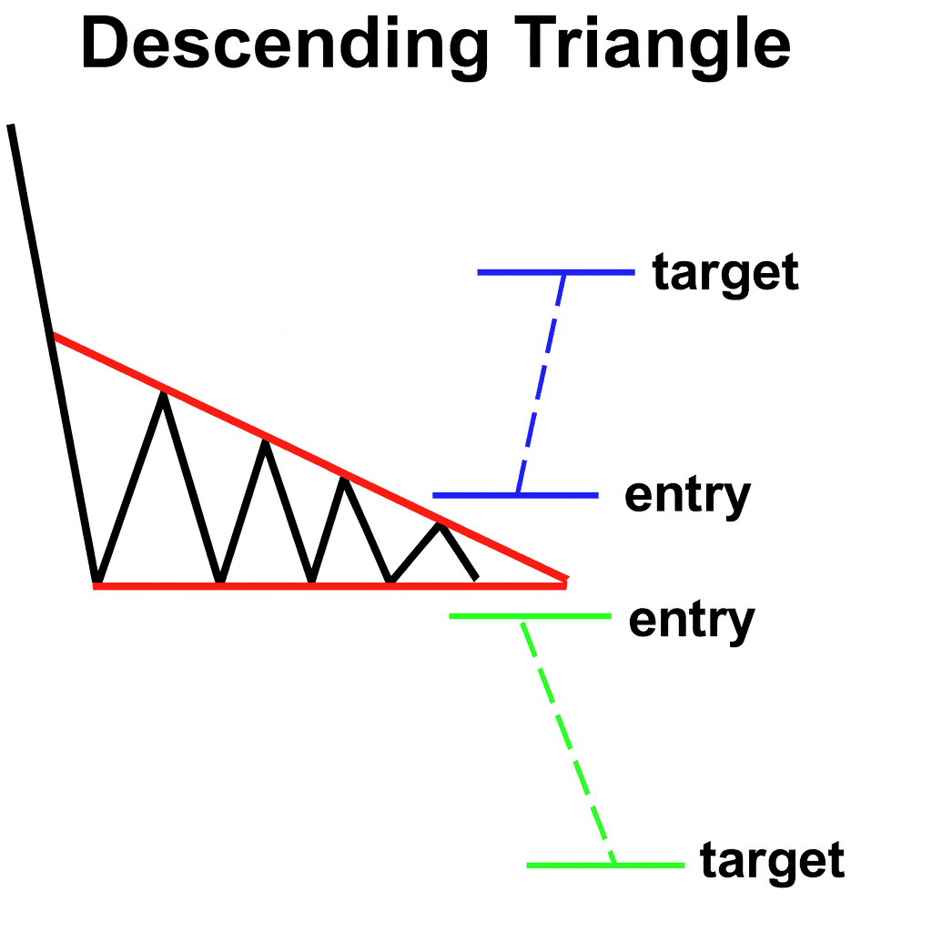하락 삼각형: 수평 지지 + 낮아지는 고점, 하단 이탈