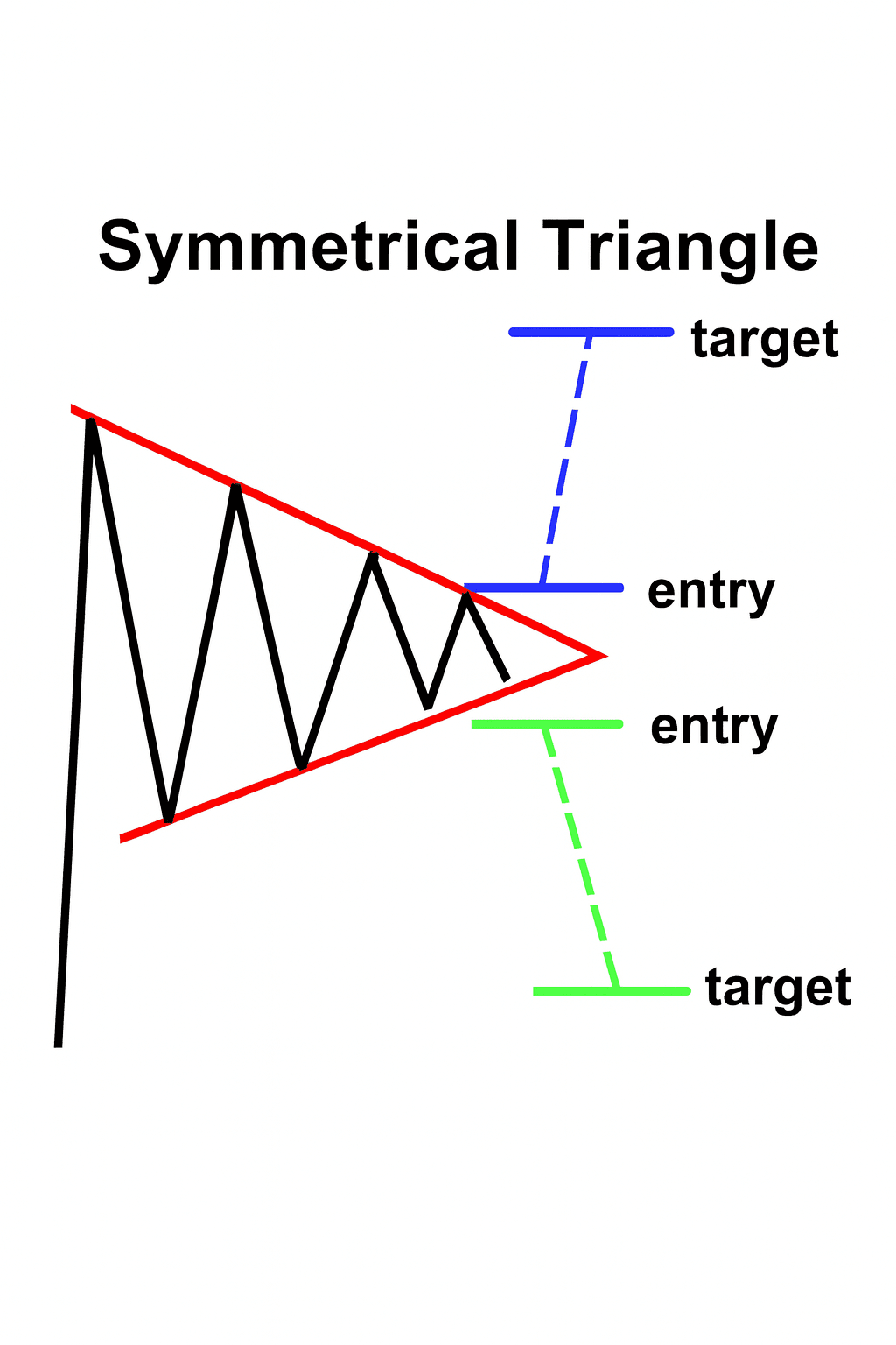 대칭 삼각형: 수렴, 상단/하단 변 돌파 중립