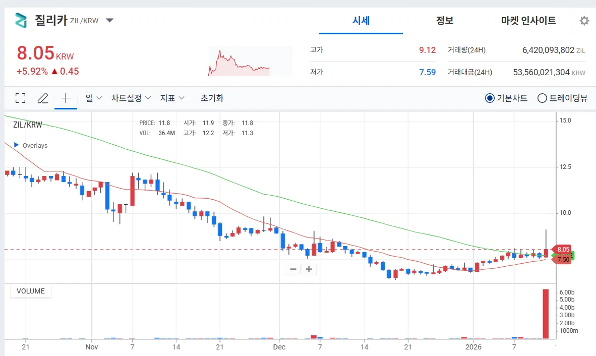 질리카 코인 전망: 상폐 루머 팩트체크와 2026년 시세 분석