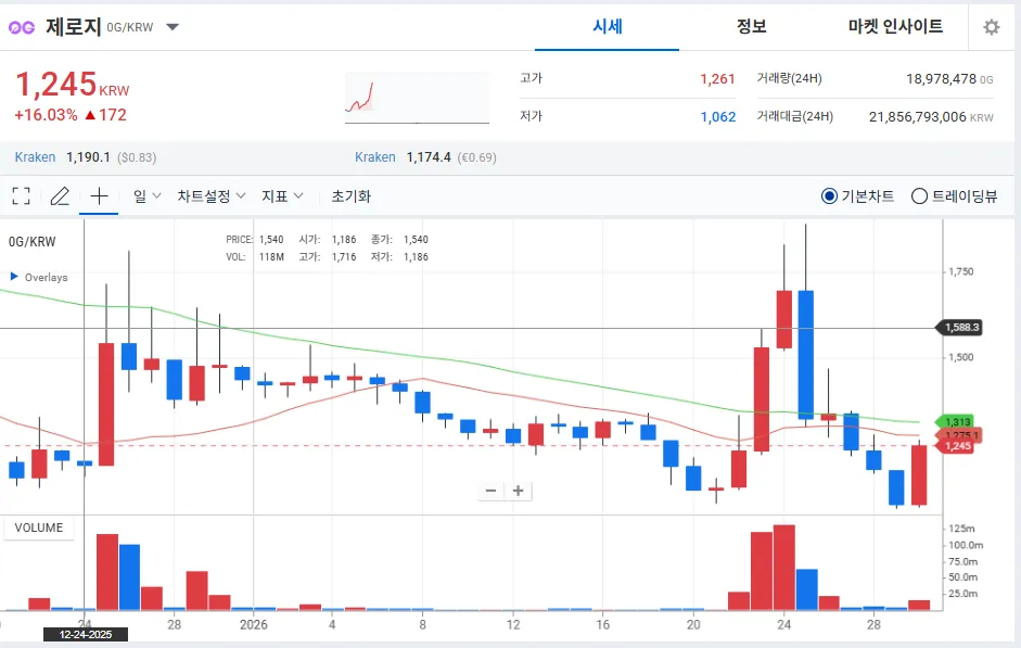 0G 일봉 차트 분석