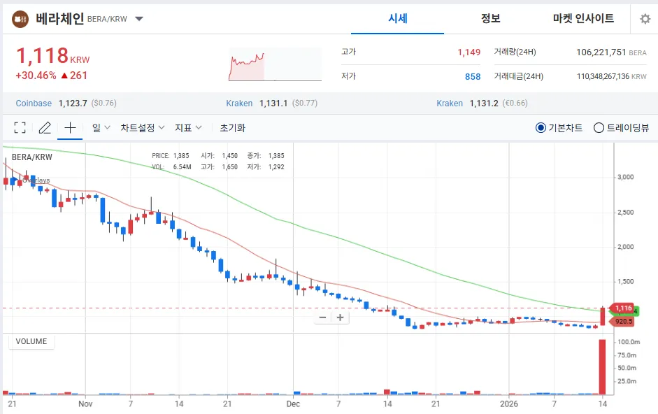 2026년 1월 베라체인 업비트 차트 분석