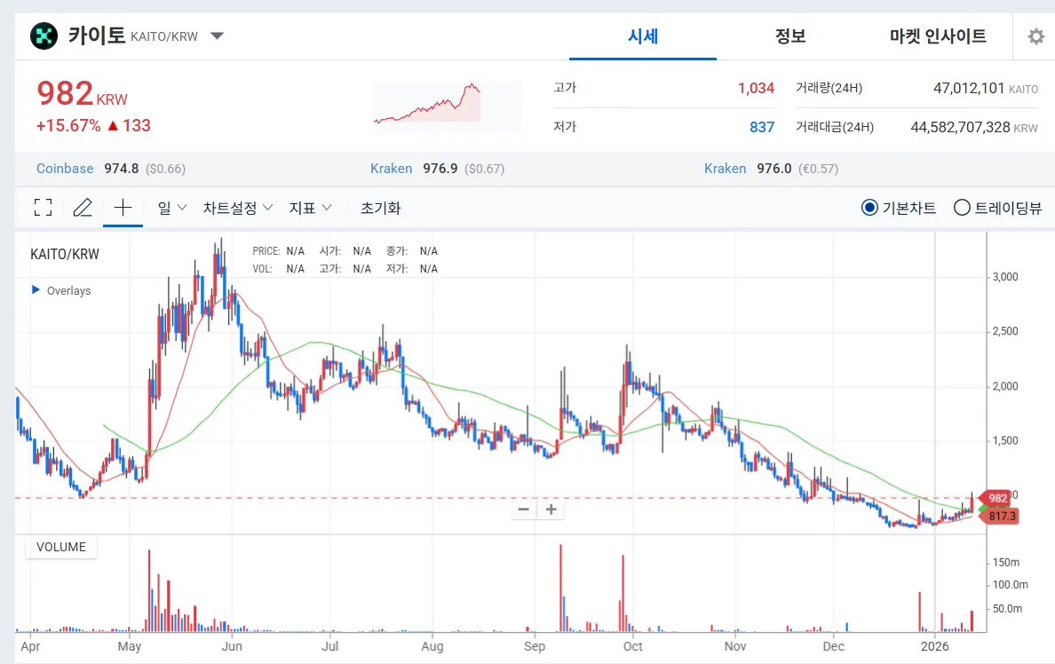 카이토 코인 시세 차트 분석
