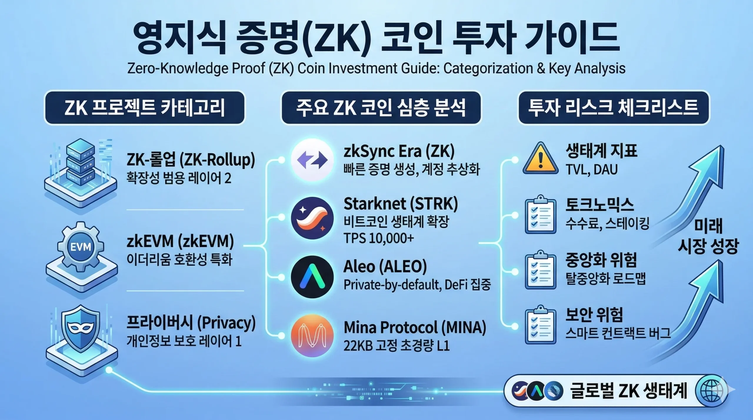 영지식 증명(ZK) 코인 투자 가이드 및 체크리스트