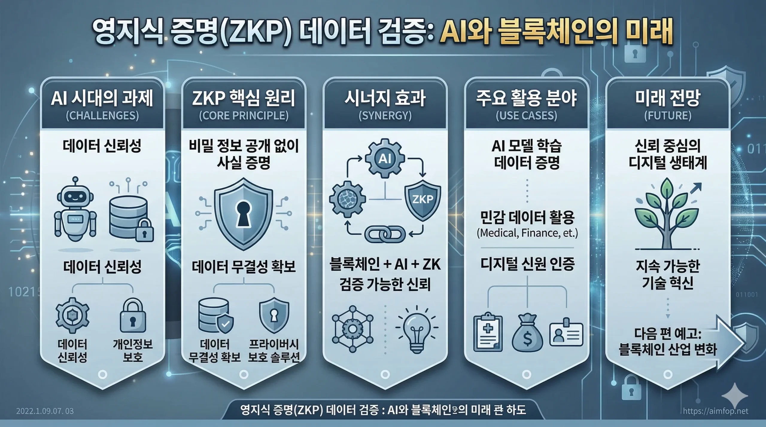 영지식 증명(ZKP) 데이터 검증 인포그래픽