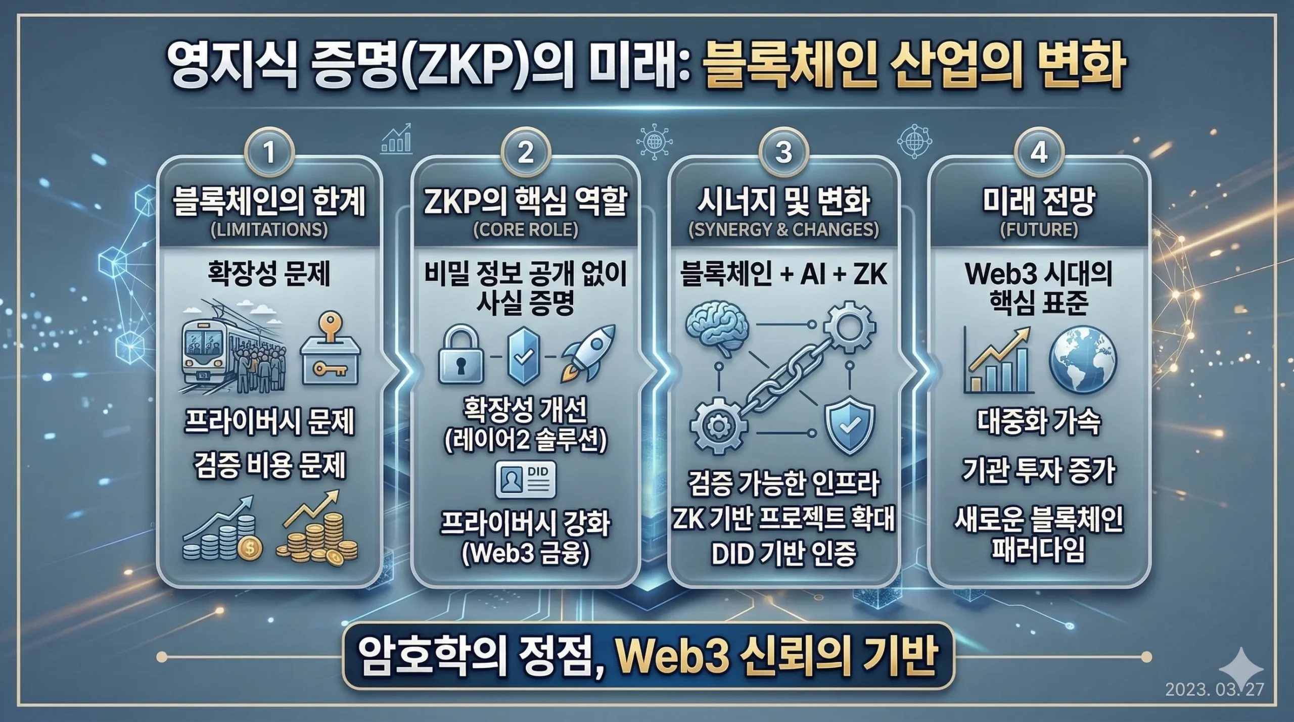 영지식 증명의 미래 흐름도