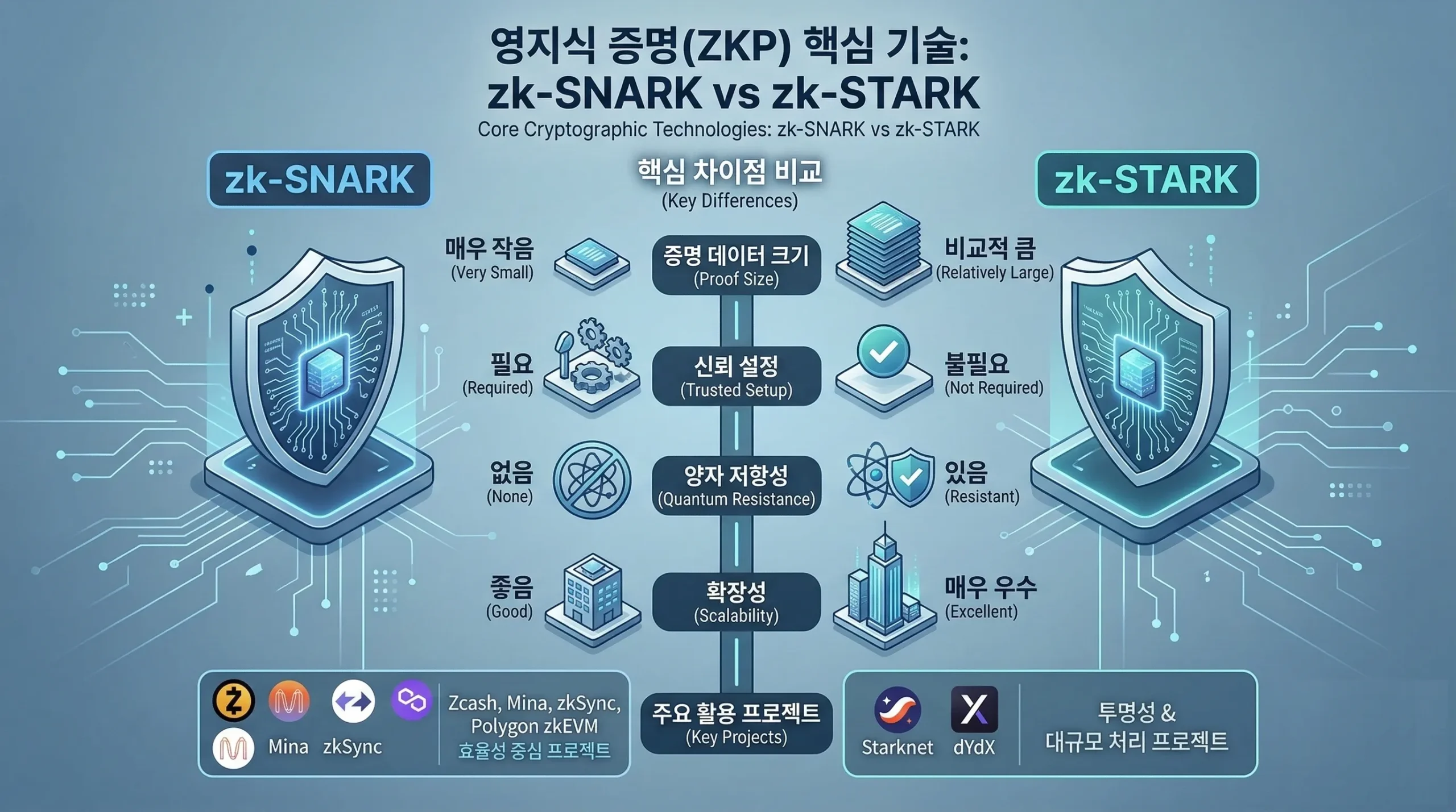 영지식 증명(ZK) 코인 투자 가이드 인포그래픽