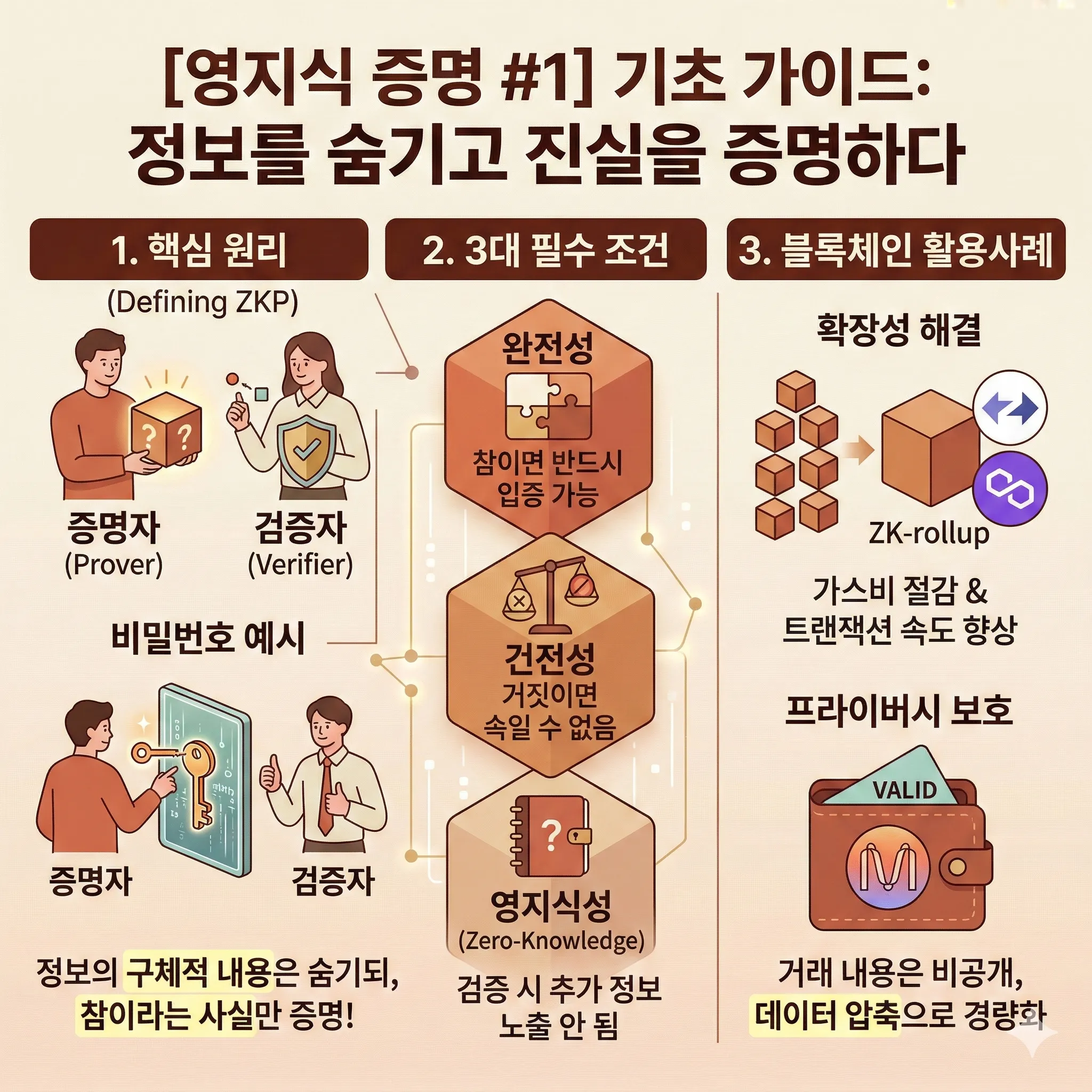영지식 증명 기초 가이드 인포그래픽: 핵심 원리, 3대 필수 조건, 블록체인 활용사례