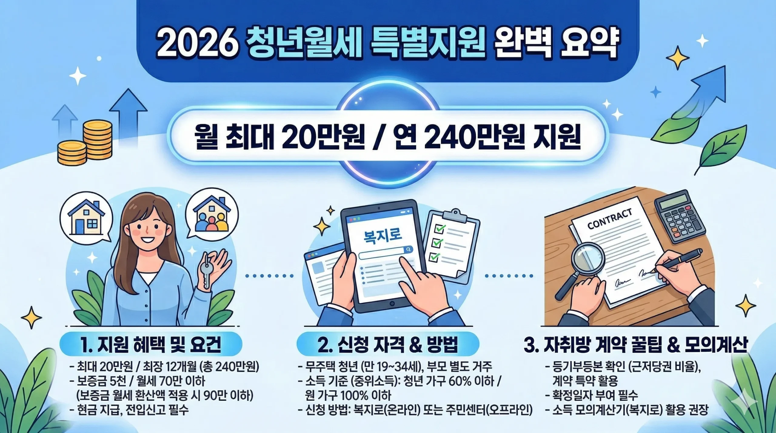 2026 청년월세 특별지원 요약 인포그래픽