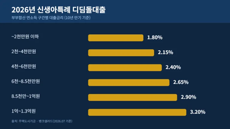 2026년 신생아특례 디딤돌대출 소득구간별 금리표